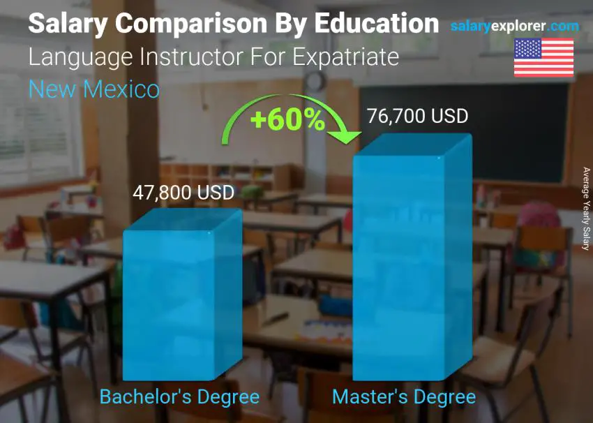 Salary comparison by education level yearly New Mexico Language Instructor For Expatriate