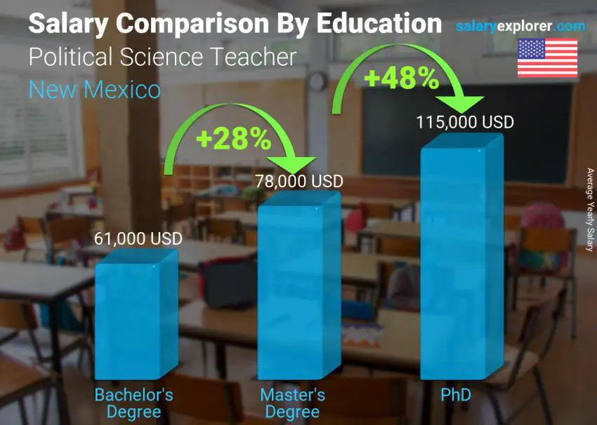 Salary comparison by education level yearly New Mexico Political Science Teacher