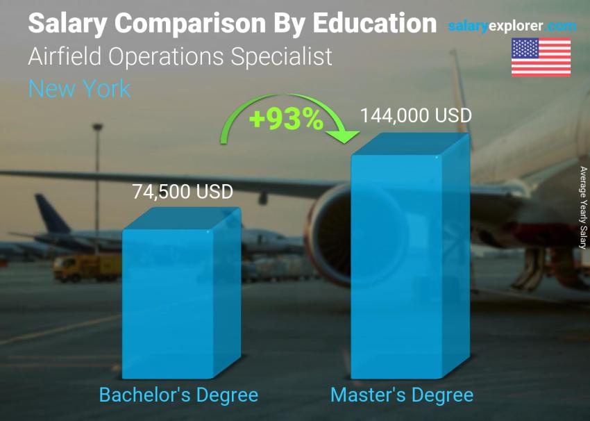Salary comparison by education level yearly New York Airfield Operations Specialist