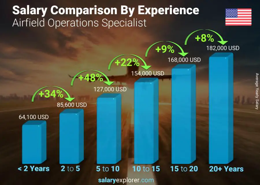 Salary comparison by years of experience yearly New York Airfield Operations Specialist