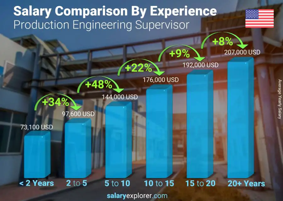 Salary comparison by years of experience yearly New York Production Engineering Supervisor