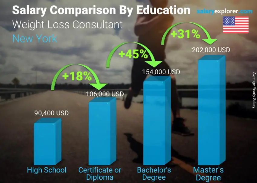Salary comparison by education level yearly New York Weight Loss Consultant