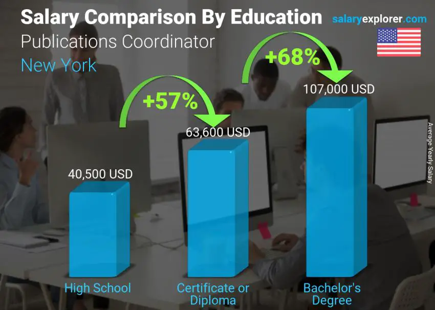 Salary comparison by education level yearly New York Publications Coordinator