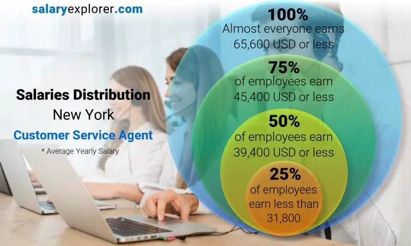 Median and salary distribution New York Customer Service Agent yearly