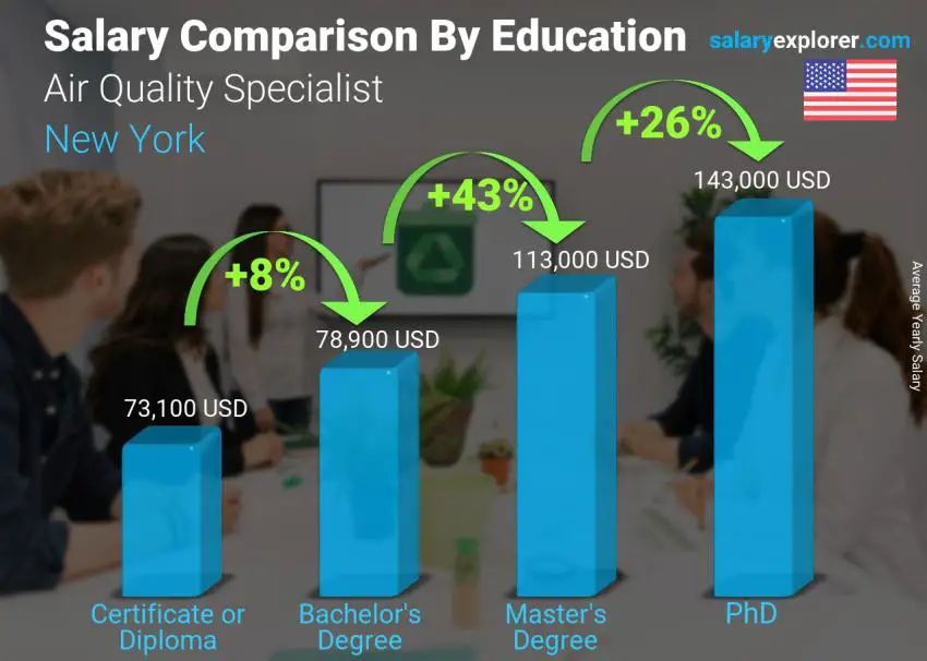 Salary comparison by education level yearly New York Air Quality Specialist