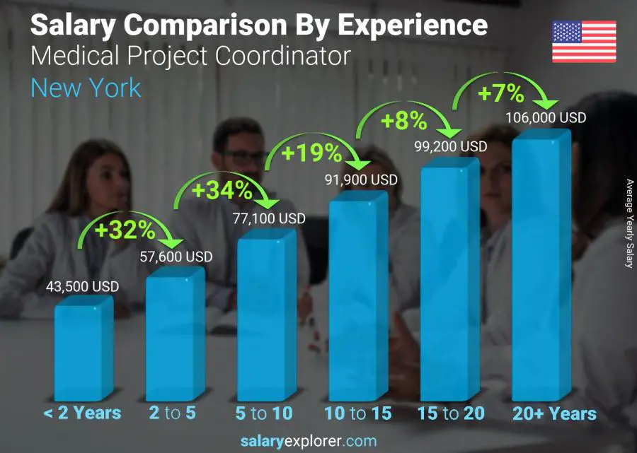 Salary comparison by years of experience yearly New York Medical Project Coordinator