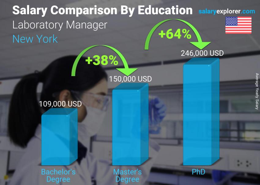 Salary comparison by education level yearly New York Laboratory Manager