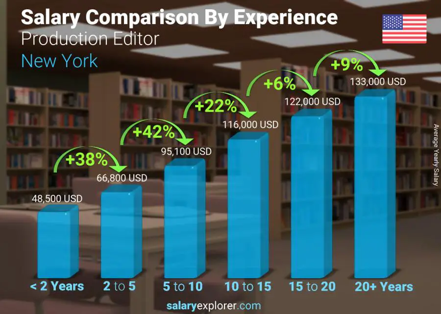 Salary comparison by years of experience yearly New York Production Editor