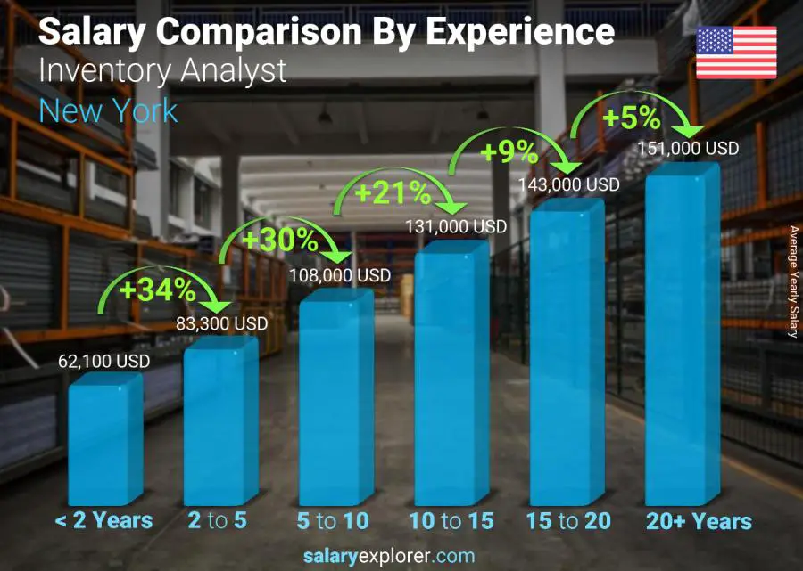 Salary comparison by years of experience yearly New York Inventory Analyst