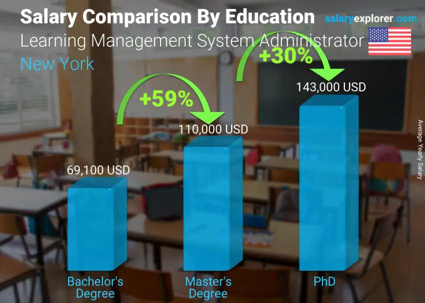 Salary comparison by education level yearly New York Learning Management System Administrator