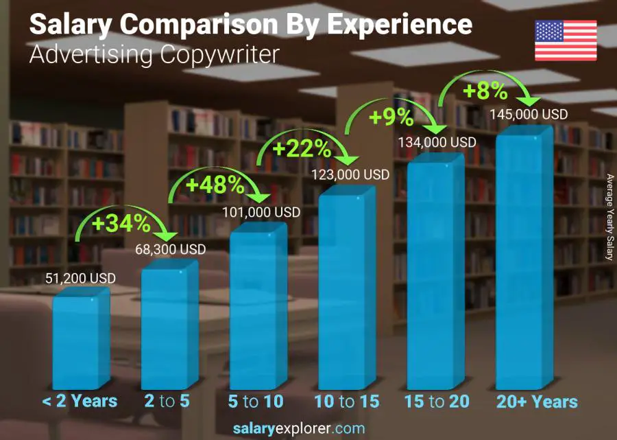 Salary comparison by years of experience yearly New York Advertising Copywriter