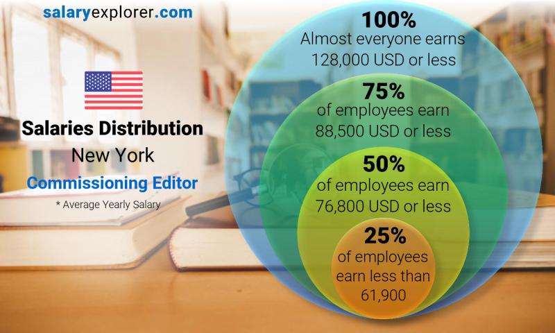 Median and salary distribution New York Commissioning Editor yearly
