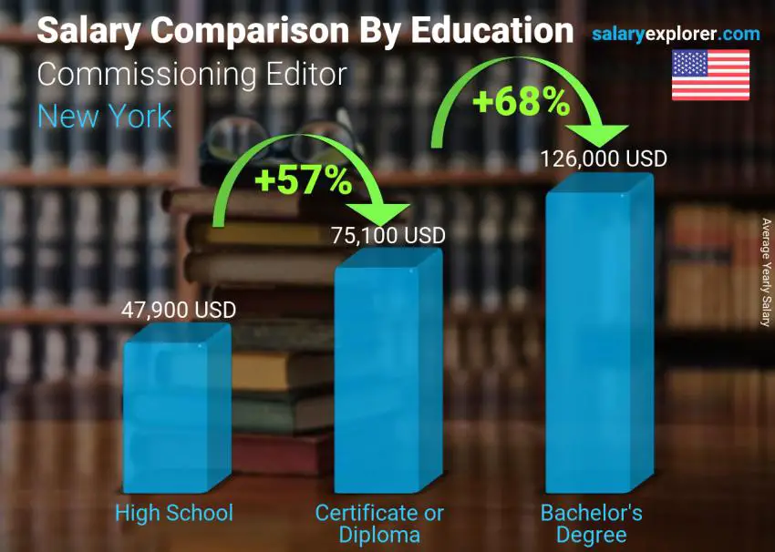 Salary comparison by education level yearly New York Commissioning Editor