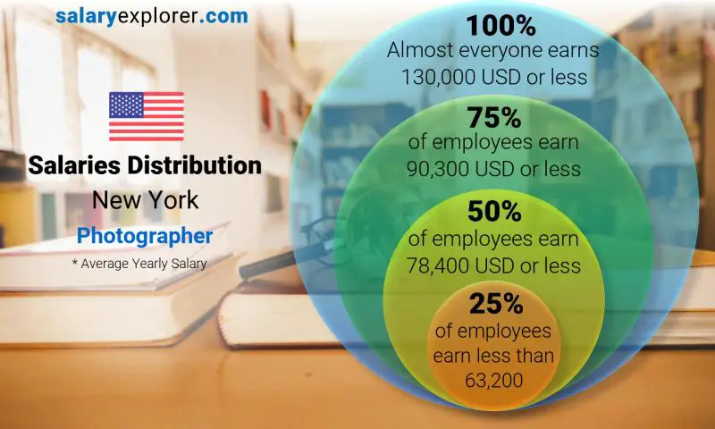 Median and salary distribution New York Photographer yearly