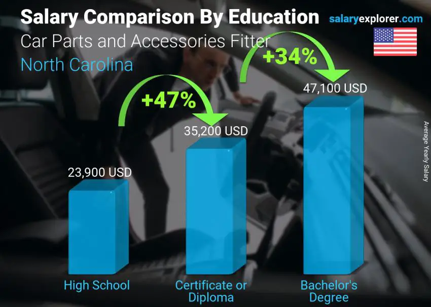 Salary comparison by education level yearly North Carolina Car Parts and Accessories Fitter