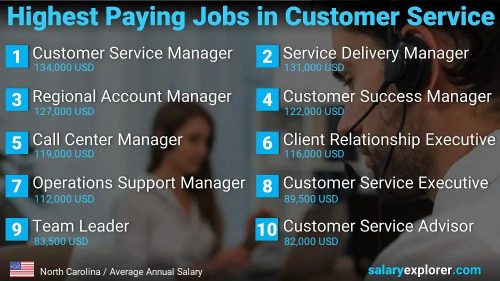Highest Paying Careers in Customer Service - North Carolina Highest Paying Careers in Customer Service - North Carolina
