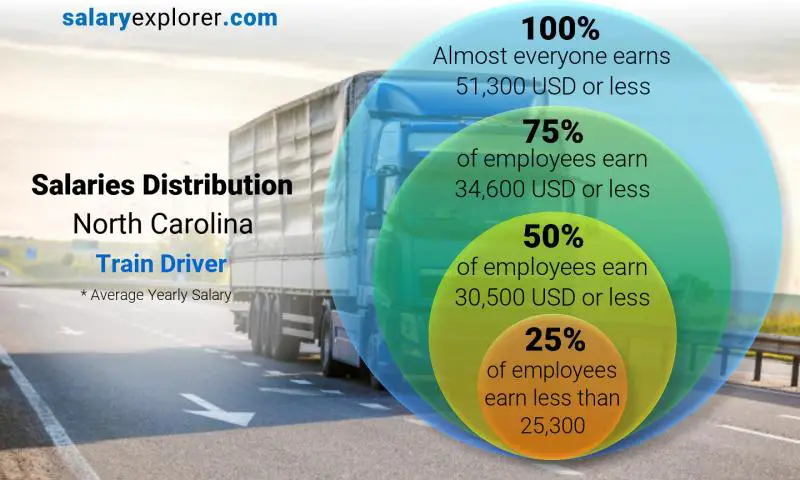 Median and salary distribution North Carolina Train Driver yearly