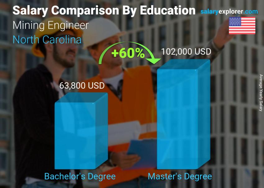 Salary comparison by education level yearly North Carolina Mining Engineer