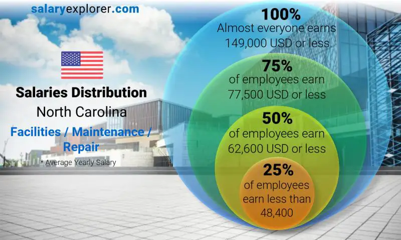 Median and salary distribution North Carolina Facilities / Maintenance / Repair yearly