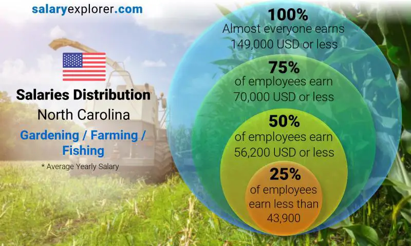 Median and salary distribution North Carolina Gardening / Farming / Fishing yearly