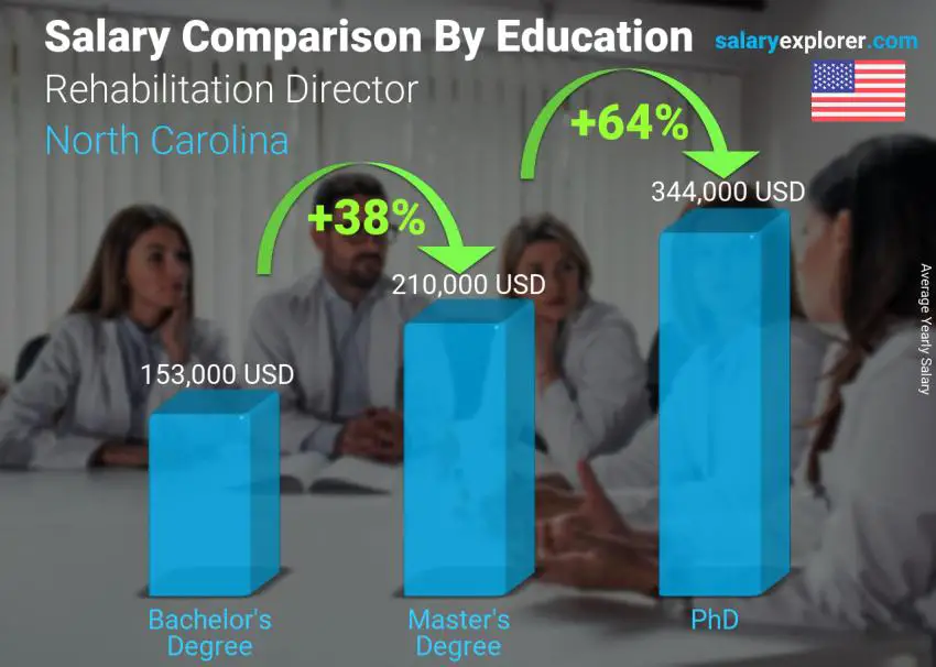 Salary comparison by education level yearly North Carolina Rehabilitation Director