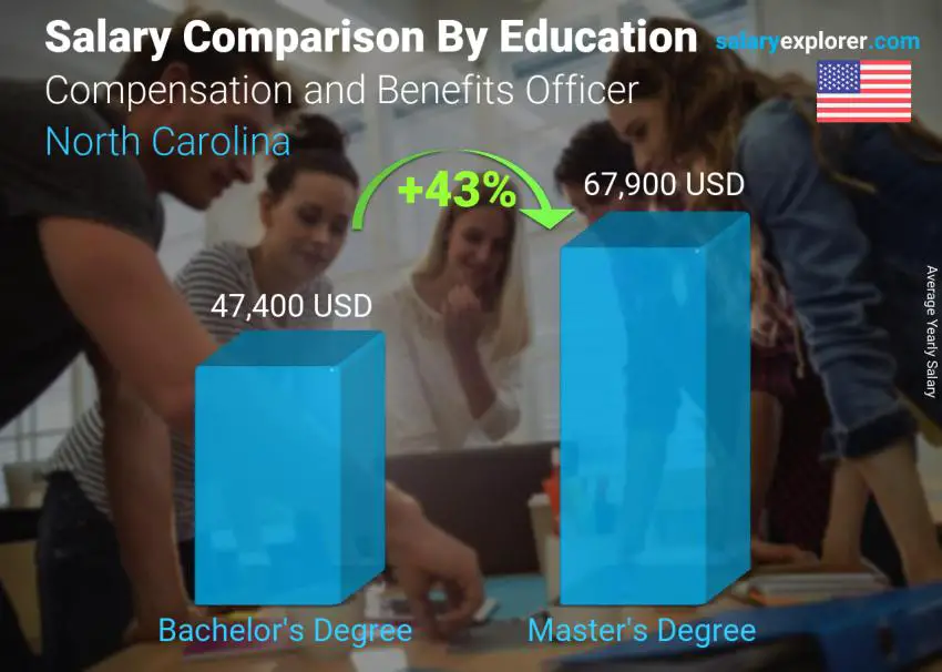Salary comparison by education level yearly North Carolina Compensation and Benefits Officer
