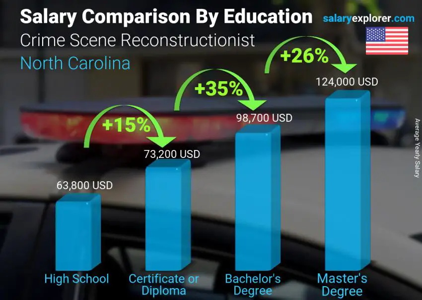 Salary comparison by education level yearly North Carolina Crime Scene Reconstructionist