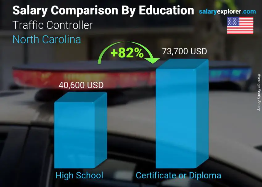 Salary comparison by education level yearly North Carolina Traffic Controller