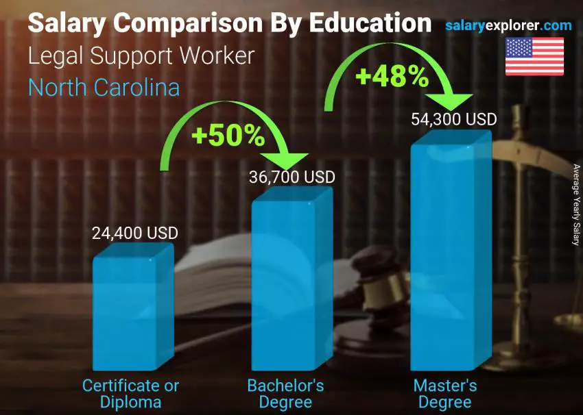 Salary comparison by education level yearly North Carolina Legal Support Worker