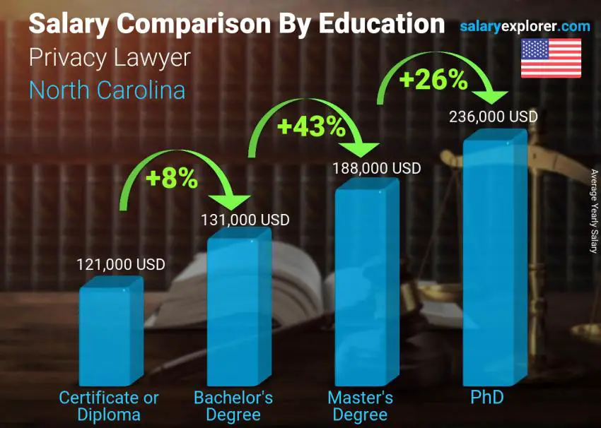 Salary comparison by education level yearly North Carolina Privacy Lawyer