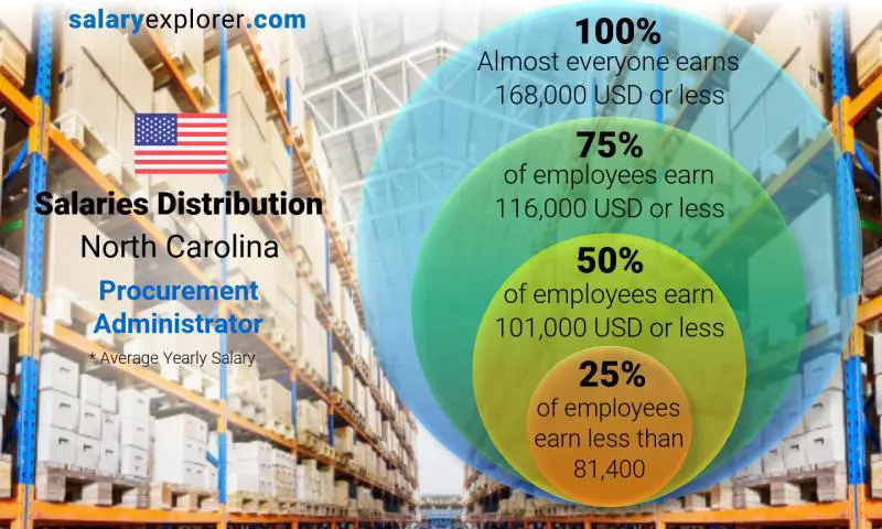 Median and salary distribution North Carolina Procurement Administrator yearly