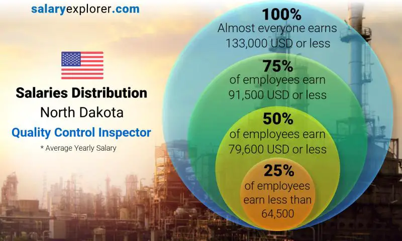 Median and salary distribution North Dakota Quality Control Inspector yearly