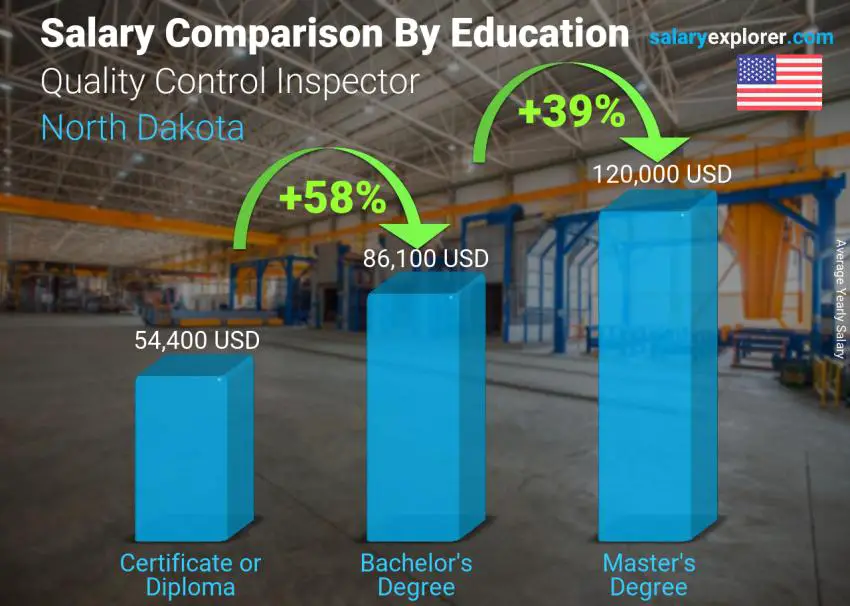 Salary comparison by education level yearly North Dakota Quality Control Inspector