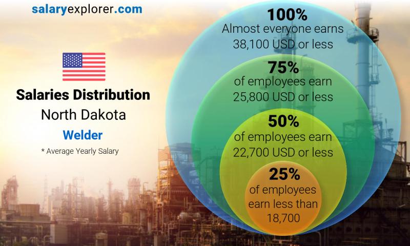 Median and salary distribution North Dakota Welder yearly