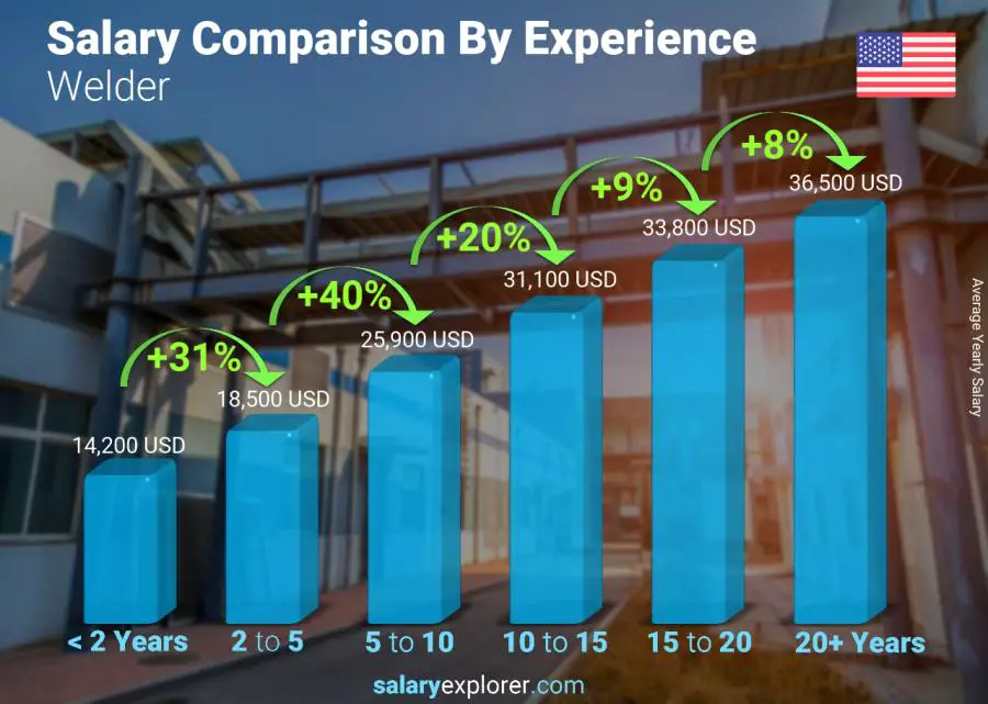 Salary comparison by years of experience yearly North Dakota Welder