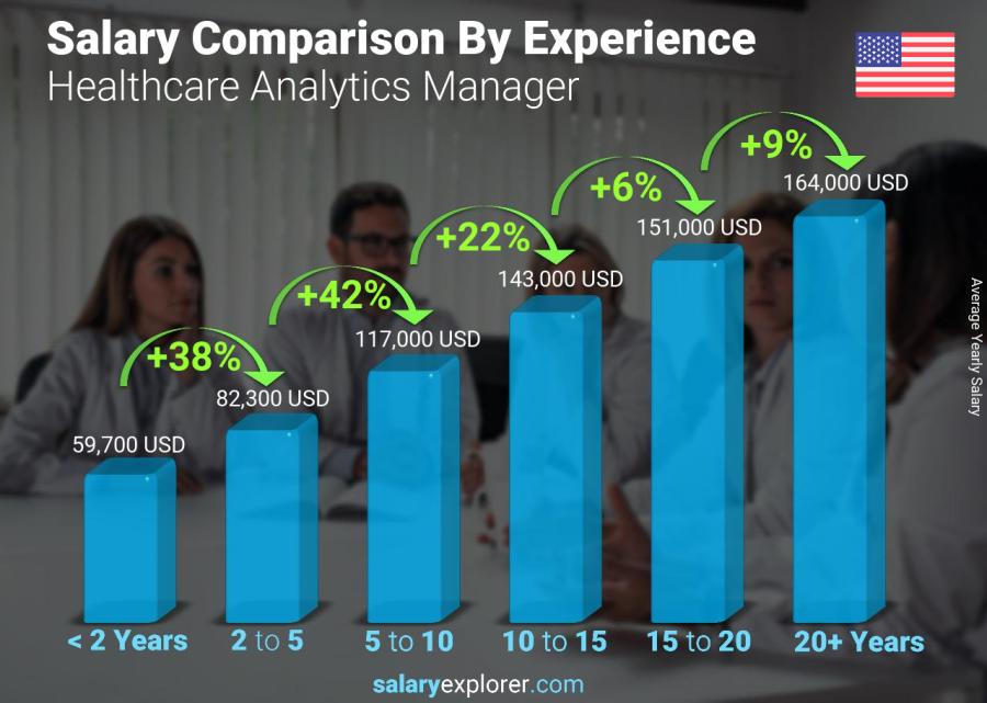 Salary comparison by years of experience yearly North Dakota Healthcare Analytics Manager