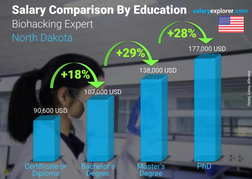 Salary comparison by education level yearly North Dakota Biohacking Expert