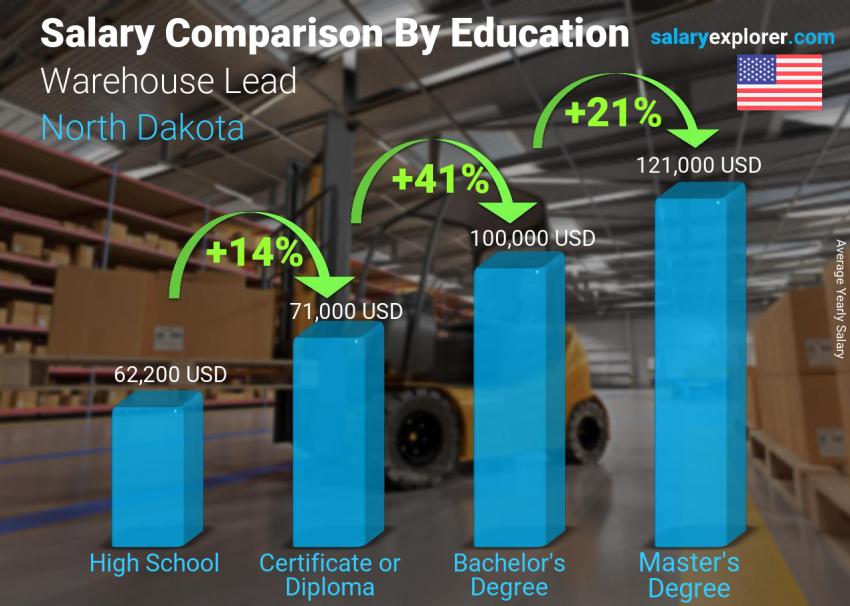 Salary comparison by education level yearly North Dakota Warehouse Lead
