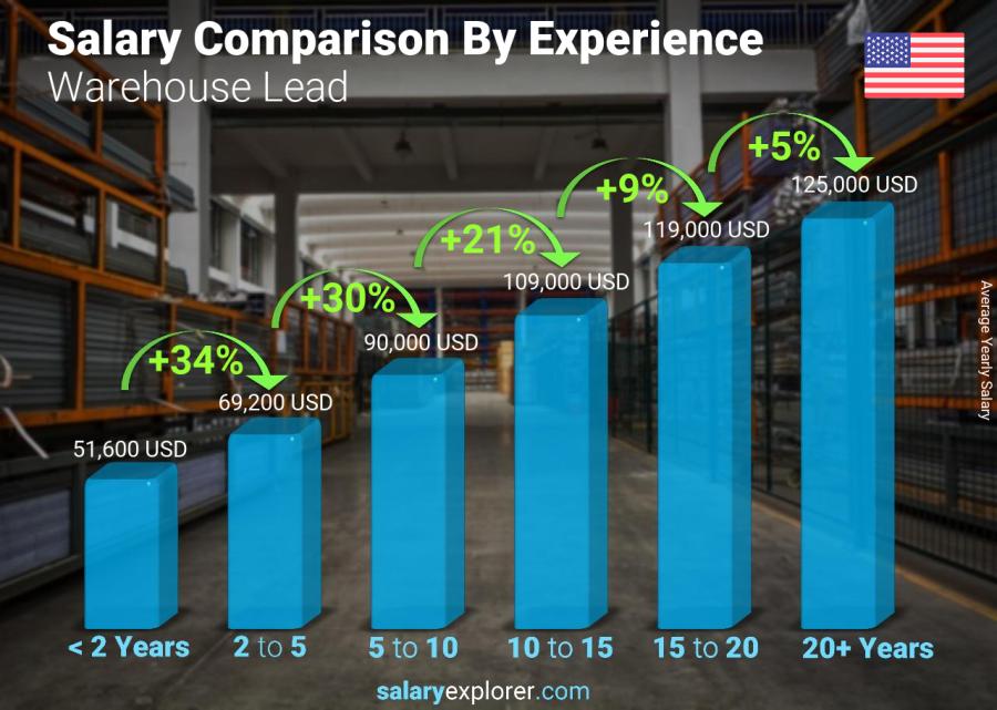 Salary comparison by years of experience yearly North Dakota Warehouse Lead