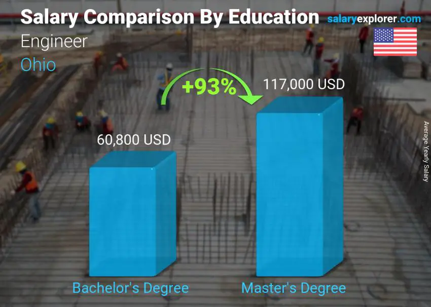 Salary comparison by education level yearly Ohio Engineer
