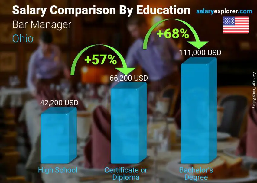 Salary comparison by education level yearly Ohio Bar Manager