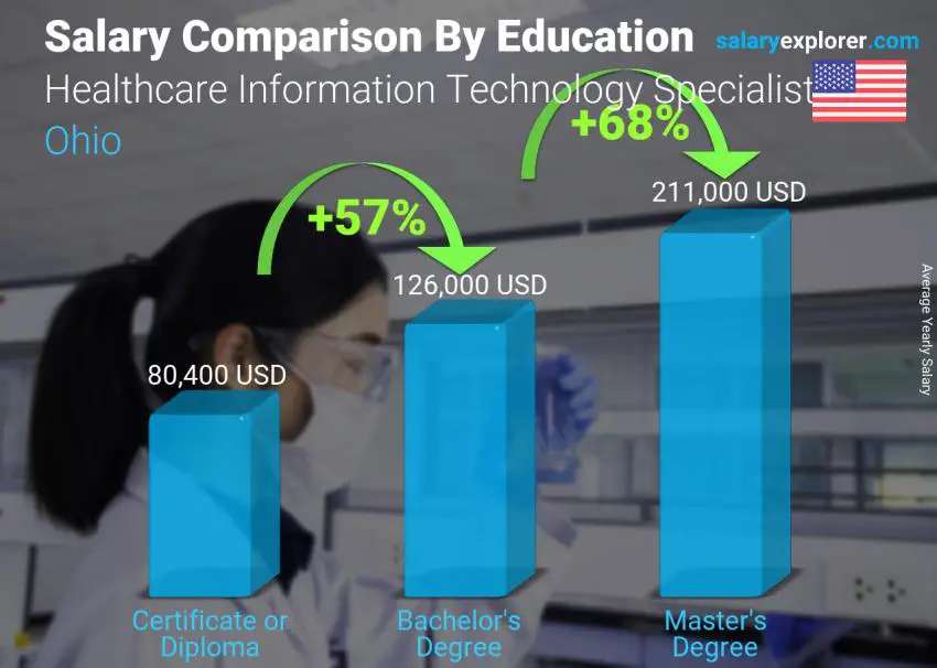 Salary comparison by education level yearly Ohio Healthcare Information Technology Specialist