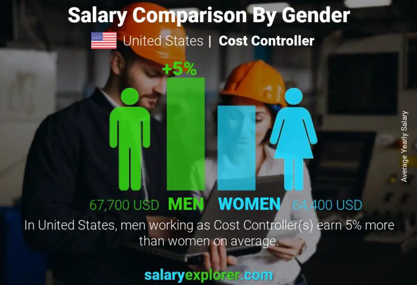 Salary comparison by gender United States Cost Controller yearly