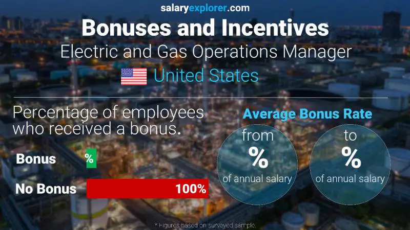 Annual Salary Bonus Rate United States Electric and Gas Operations Manager Annual Salary Bonus Rate United States Electric and Gas Operations Manager