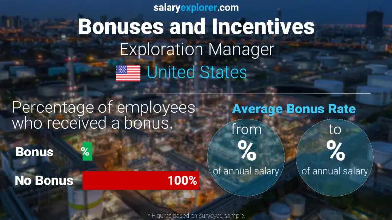 Annual Salary Bonus Rate United States Exploration Manager