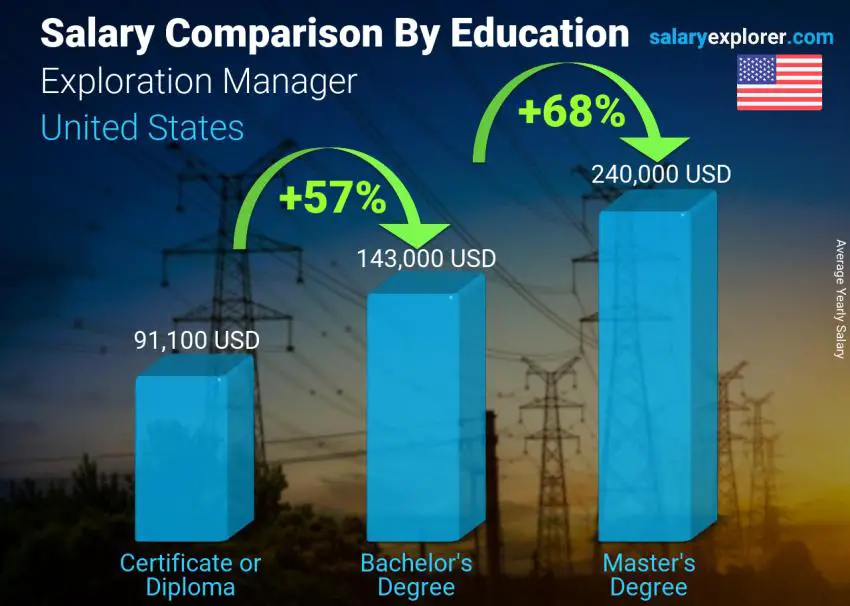 Salary comparison by education level yearly United States Exploration Manager