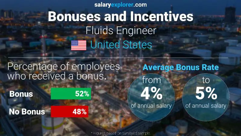 Annual Salary Bonus Rate United States Fluids Engineer