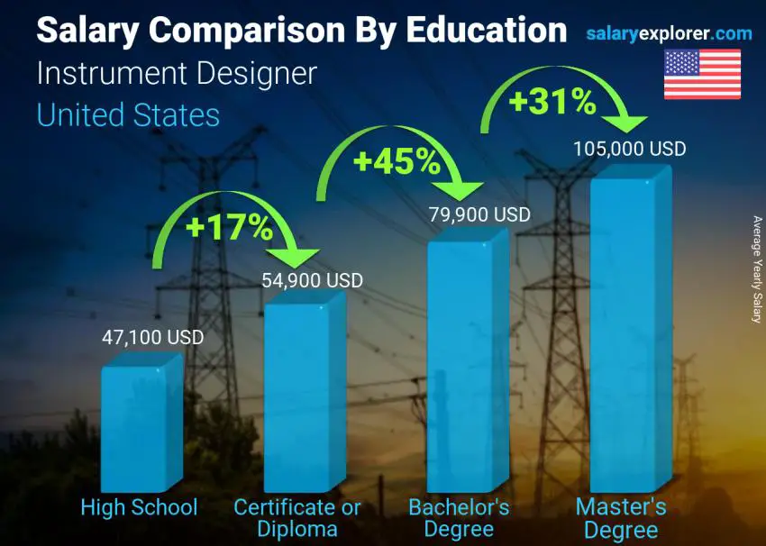 Salary comparison by education level yearly United States Instrument Designer