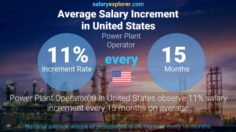 Annual Salary Increment Rate United States Power Plant Operator Annual Salary Increment Rate United States Power Plant Operator