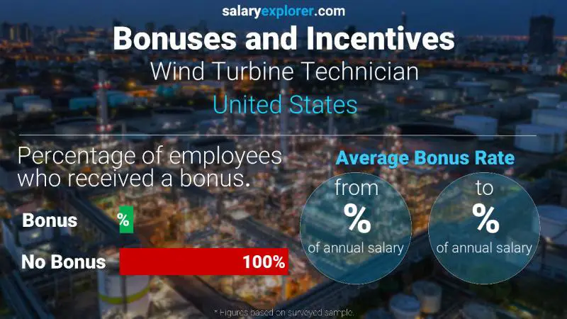 Annual Salary Bonus Rate United States Wind Turbine Technician